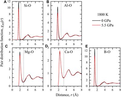 Boron Incorporation in Silicate Melt: Pressure-induced Coordination Changes and Implications for B Isotope Fractionation